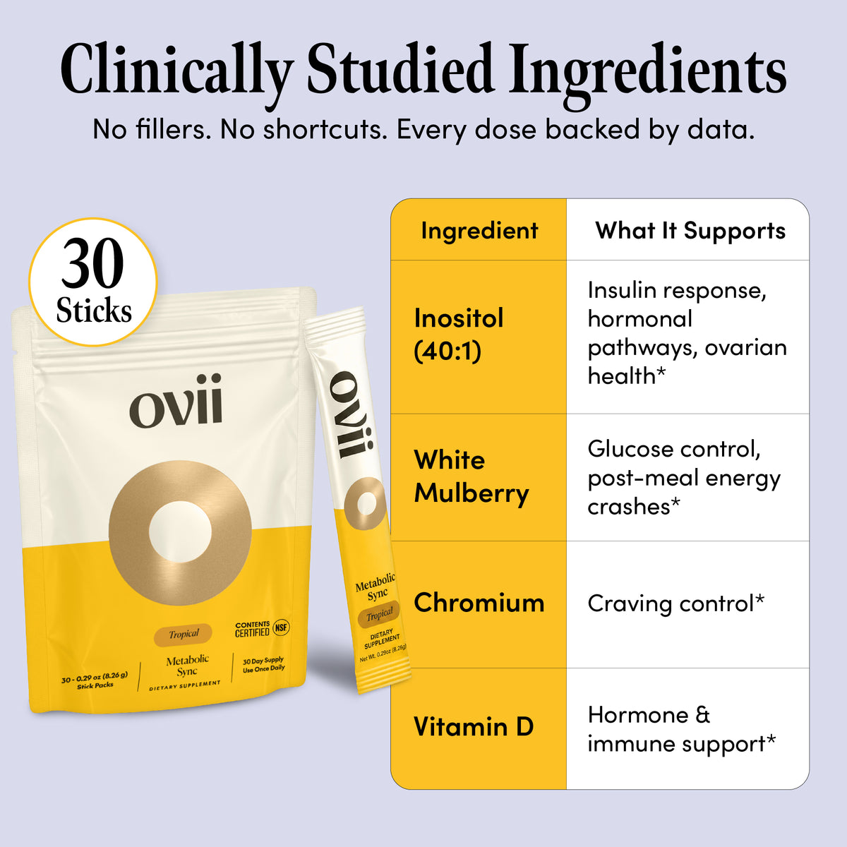 Ovii dietary supplement packaging showing a stand-up pouch and a single stick pack, alongside a product information chart detailing ingredients like inositol, white mulberry, chromium, and vitamin D.